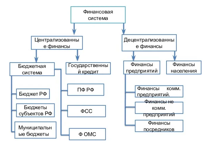 Финансовая система Централизованные финансы Децентрализованные финансы Бюджетная система Государственный кредит Финансы