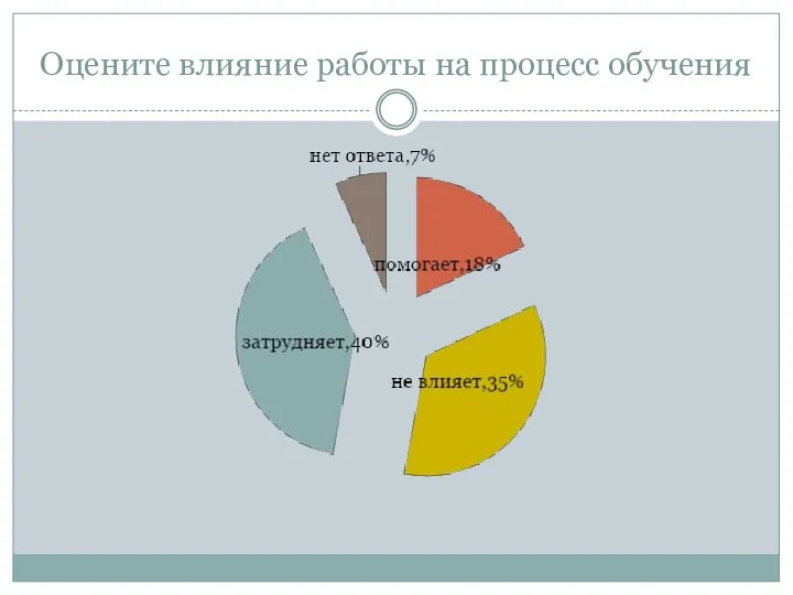 Оцените влияние работы на процесс обучения