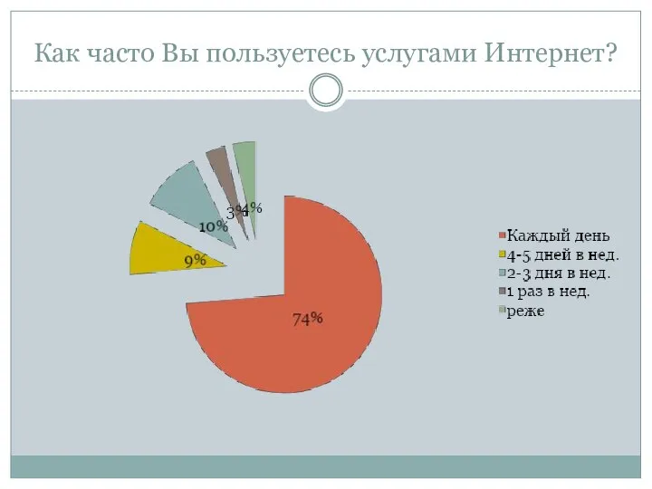 Как часто Вы пользуетесь услугами Интернет?