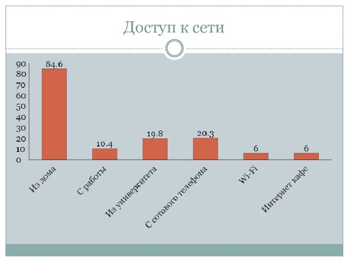 Доступ к сети