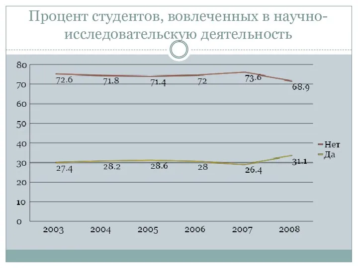 Процент студентов, вовлеченных в научно-исследовательскую деятельность