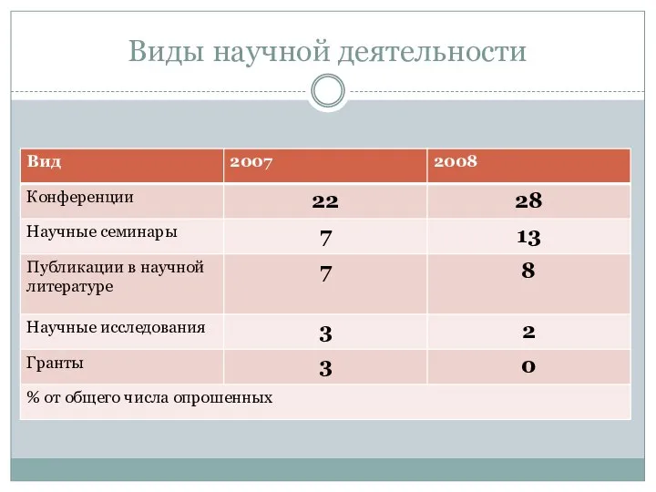 Виды научной деятельности