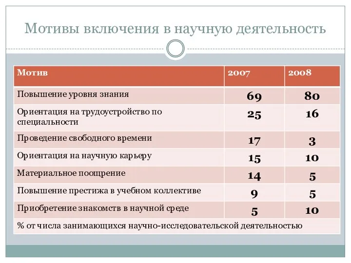 Мотивы включения в научную деятельность