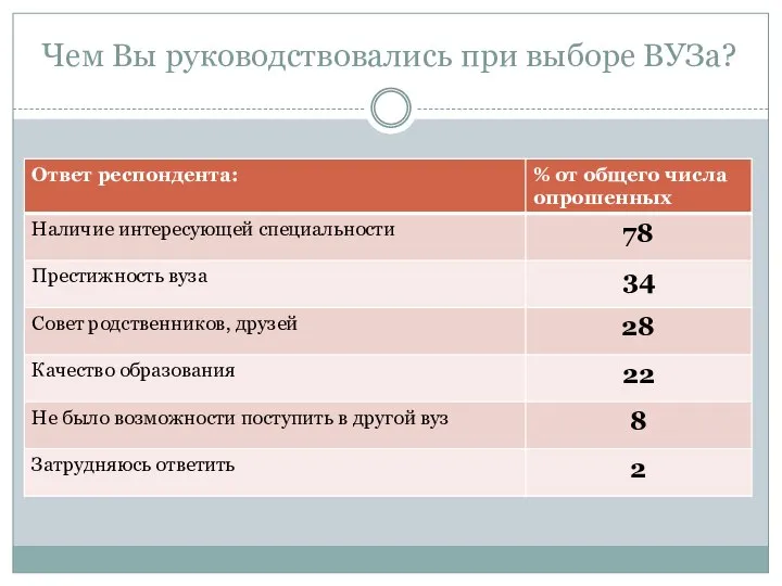 Чем Вы руководствовались при выборе ВУЗа?