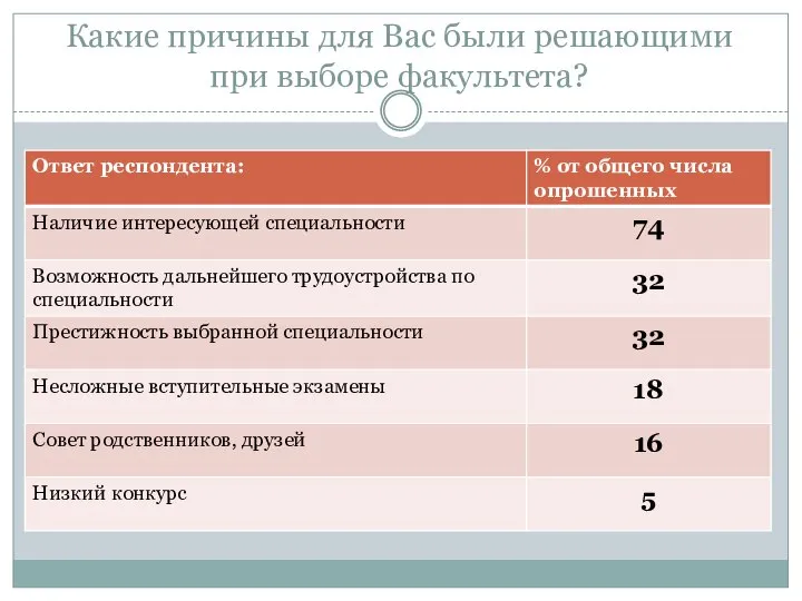 Какие причины для Вас были решающими при выборе факультета?