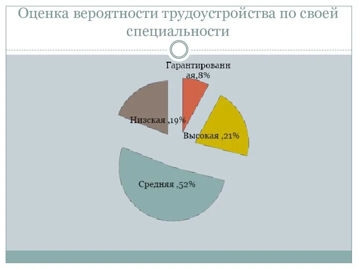 Оценка вероятности трудоустройства по своей специальности