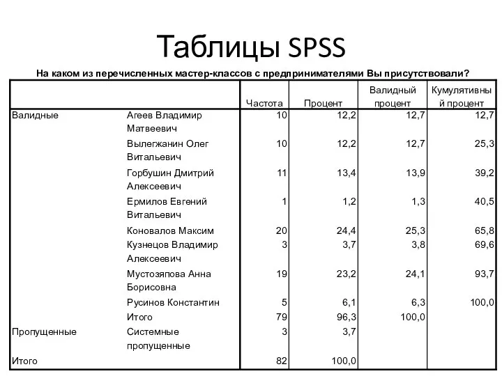 Таблицы SPSS