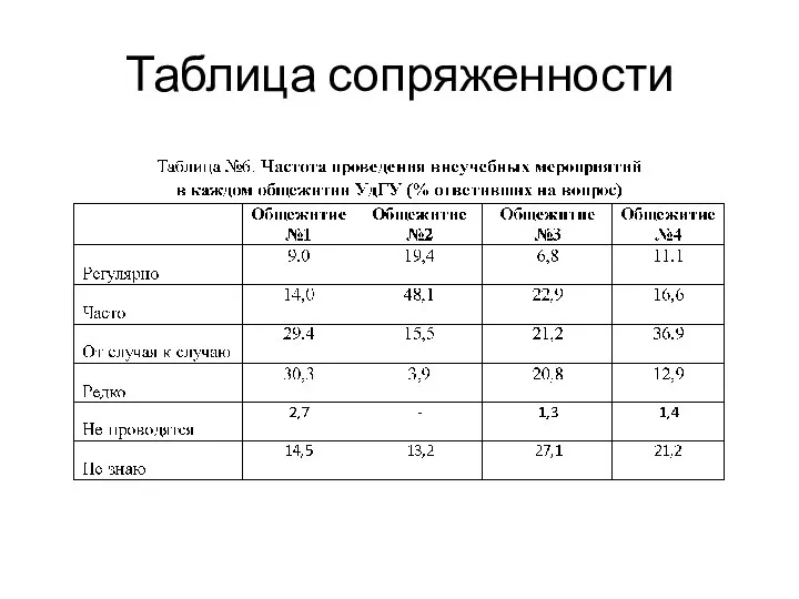 Таблица сопряженности