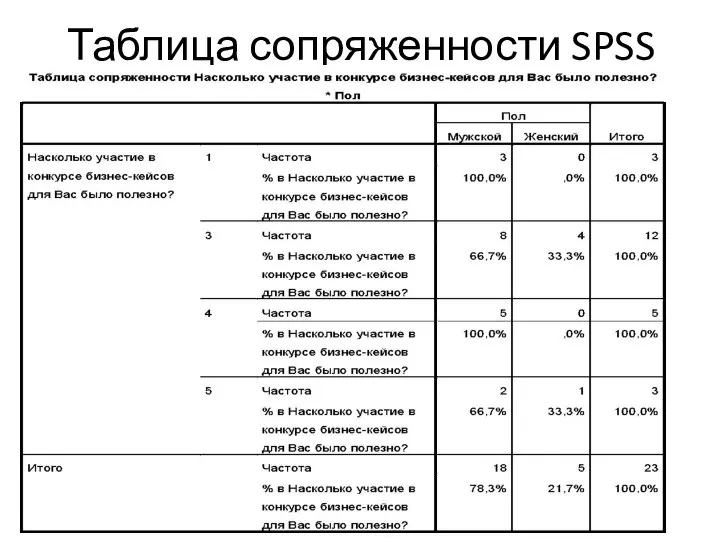 Таблица сопряженности SPSS