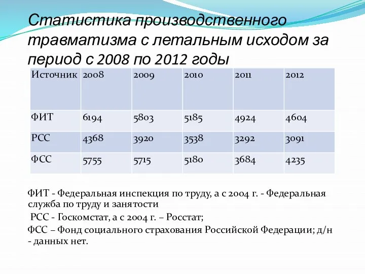 Статистика производственного травматизма с летальным исходом за период с 2008 по