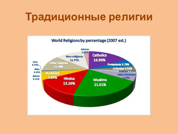 Традиционные религии