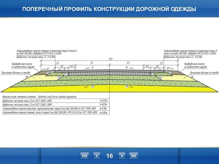 ПОПЕРЕЧНЫЙ ПРОФИЛЬ КОНСТРУКЦИИ ДОРОЖНОЙ ОДЕЖДЫ