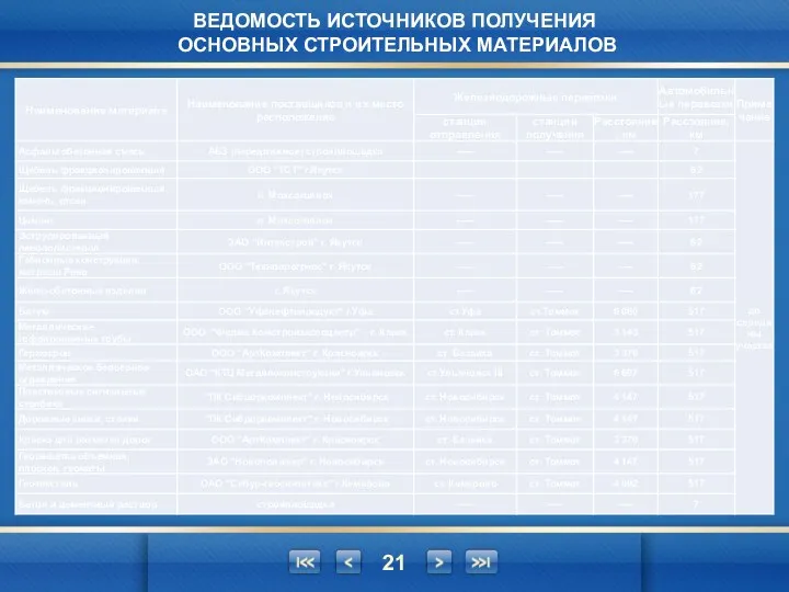 ВЕДОМОСТЬ ИСТОЧНИКОВ ПОЛУЧЕНИЯ ОСНОВНЫХ СТРОИТЕЛЬНЫХ МАТЕРИАЛОВ