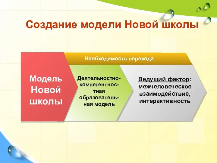 Создание модели Новой школы Модель Новой школы Необходимость перехода Ведущий фактор: