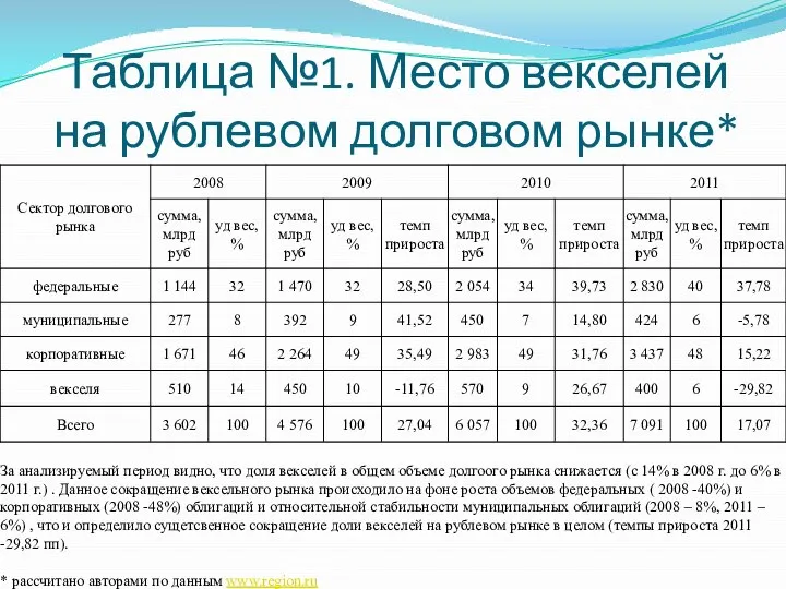 Таблица №1. Место векселей на рублевом долговом рынке*