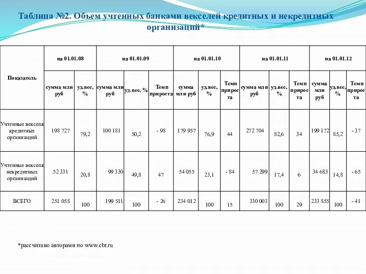 Таблица №2. Объем учтенных банками векселей кредитных и некредитных организаций* *рассчитано авторами по www.cbr.ru