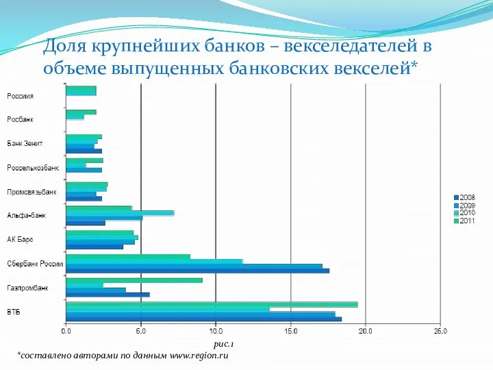 Доля крупнейших банков – векселедателей в объеме выпущенных банковских векселей* рис.1 *составлено авторами по данным www.region.ru