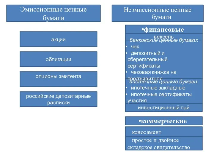 Эмиссионные ценные бумаги Неэмиссионные ценные бумаги акции облигации опционы эмитента российские