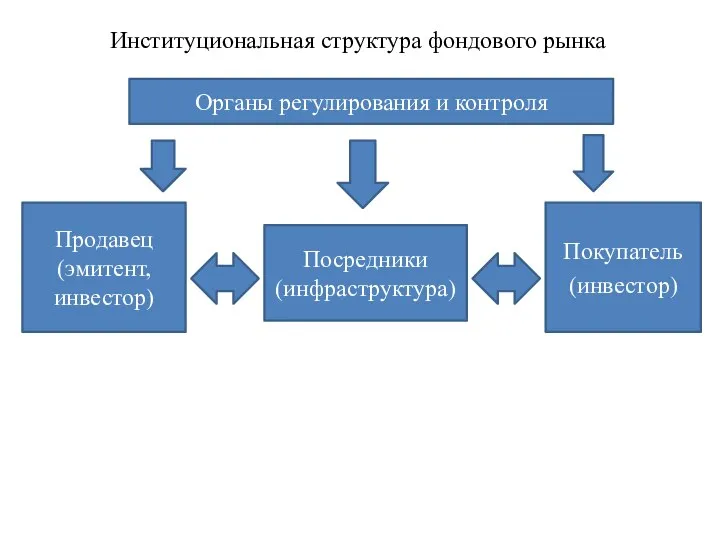 Институциональная структура фондового рынка Продавец (эмитент, инвестор) Покупатель (инвестор) Посредники (инфраструктура) Органы регулирования и контроля