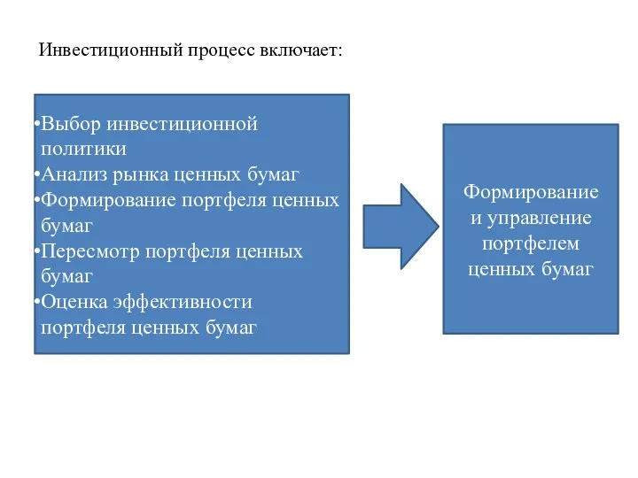 Инвестиционный процесс включает: Выбор инвестиционной политики Анализ рынка ценных бумаг Формирование