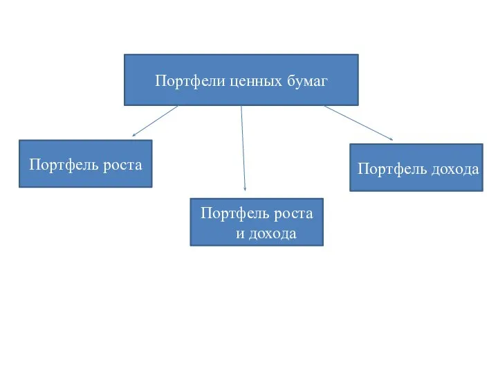 Портфели ценных бумаг Портфель роста Портфель роста и дохода Портфель дохода