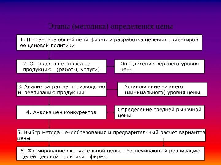 Этапы (методика) определения цены 1. Постановка общей цели фирмы и разработка