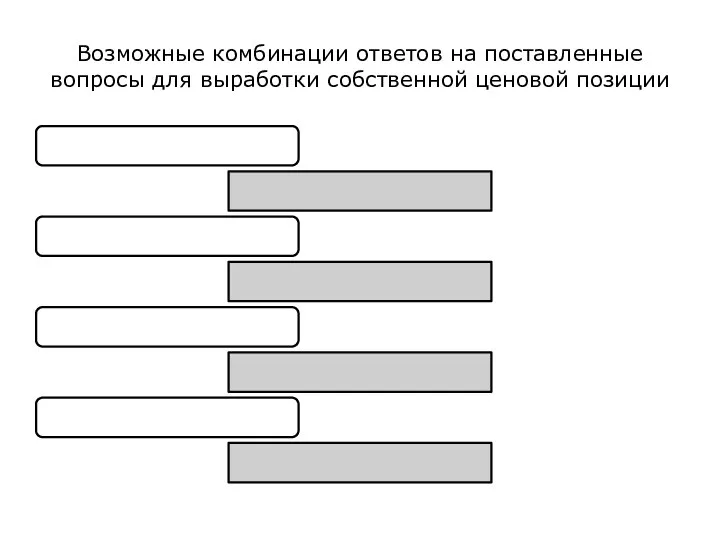 Возможные комбинации ответов на поставленные вопросы для выработки собственной ценовой позиции