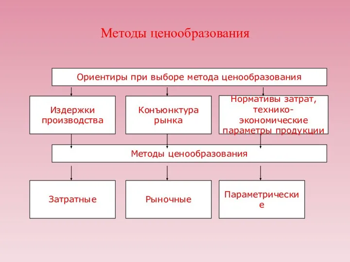 Методы ценообразования Ориентиры при выборе метода ценообразования Методы ценообразования Издержки производства