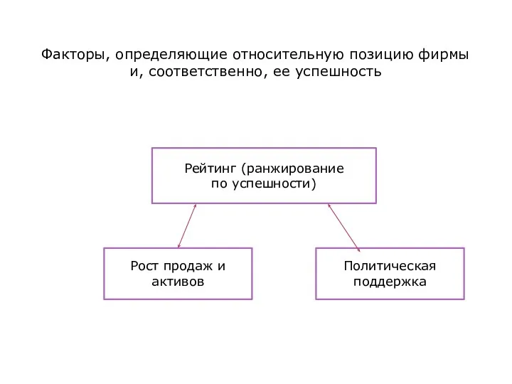 Факторы, определяющие относительную позицию фирмы и, соответственно, ее успешность Рейтинг (ранжирование