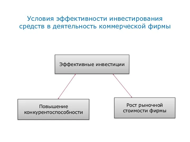 Условия эффективности инвестирования средств в деятельность коммерческой фирмы Эффективные инвестиции Повышение конкурентоспособности Рост рыночной стоимости фирмы