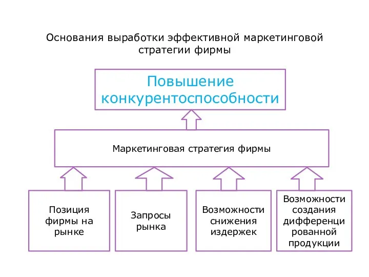 Основания выработки эффективной маркетинговой стратегии фирмы Повышение конкурентоспособности Маркетинговая стратегия фирмы