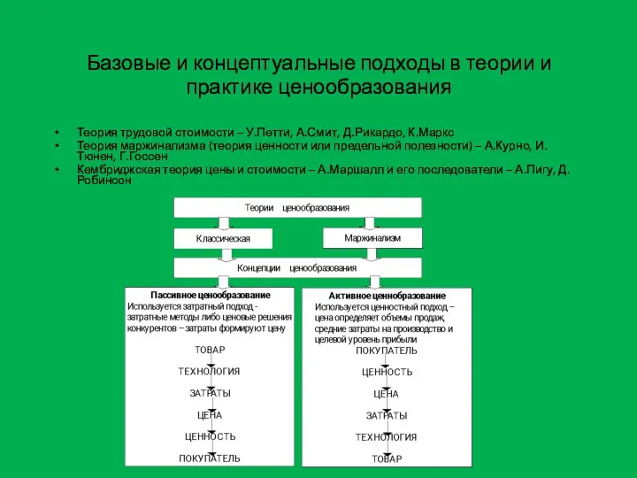 Базовые и концептуальные подходы в теории и практике ценообразования Теория трудовой