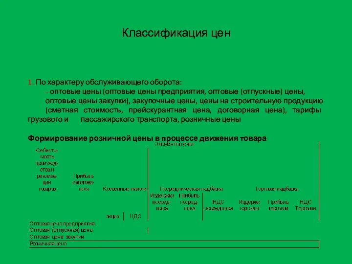 Классификация цен 1. По характеру обслуживающего оборота: - оптовые цены (оптовые