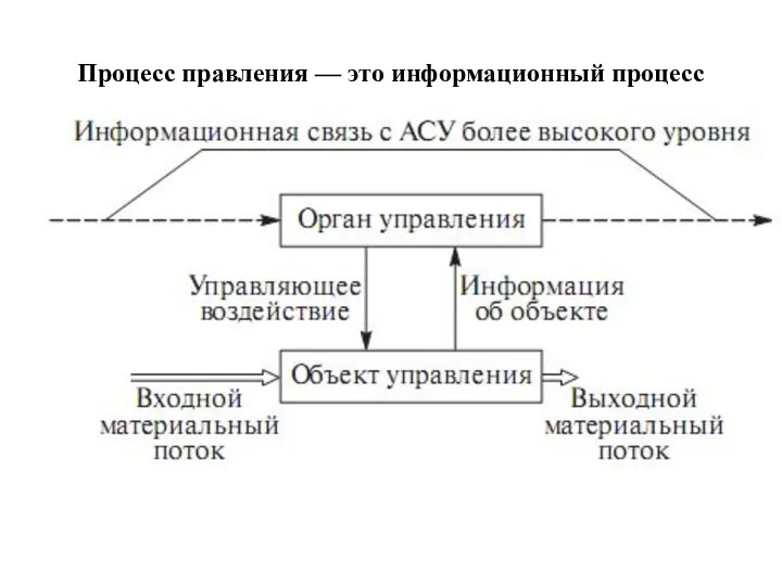 Процесс правления — это информационный процесс