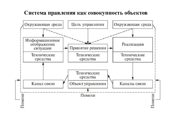 Система правления как совокупность объектов