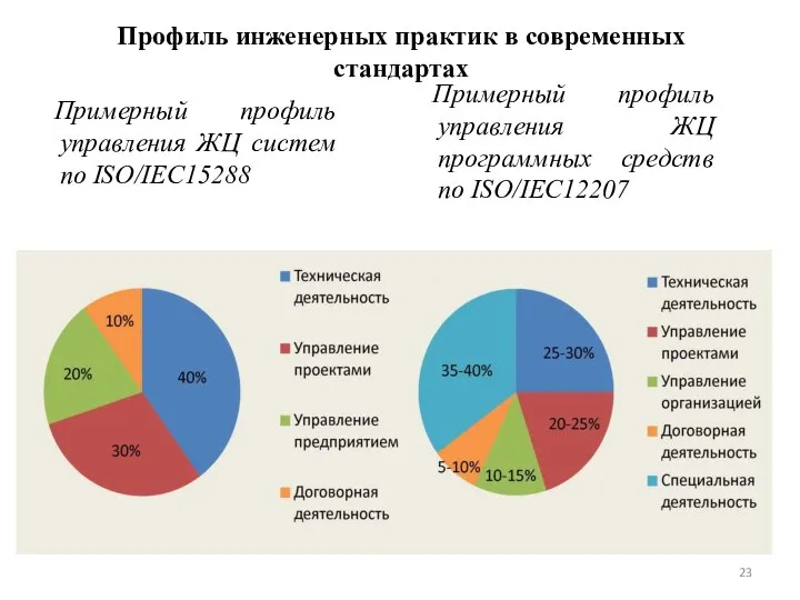 Профиль инженерных практик в современных стандартах Примерный профиль управления ЖЦ программных