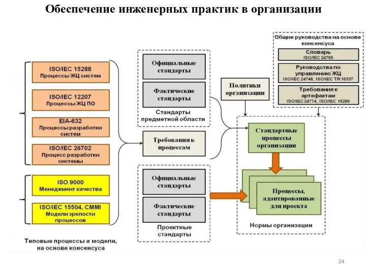 Обеспечение инженерных практик в организации