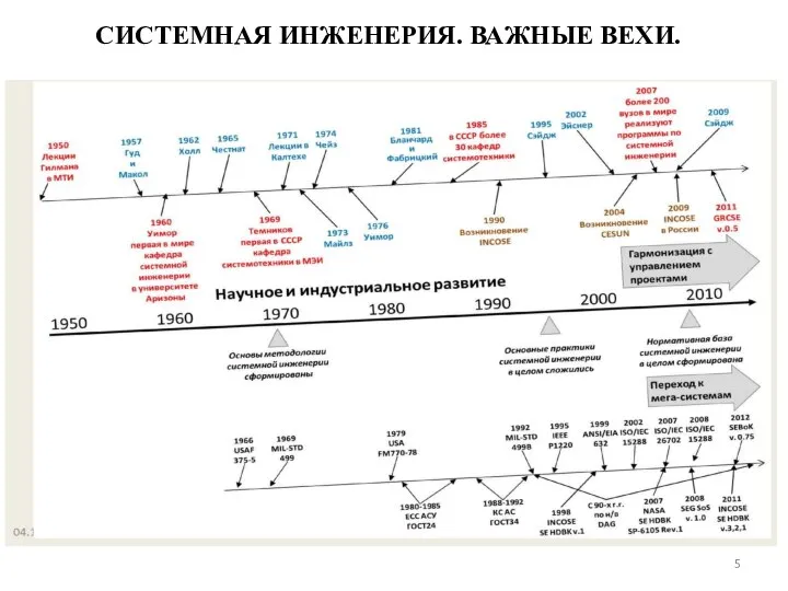 СИСТЕМНАЯ ИНЖЕНЕРИЯ. ВАЖНЫЕ ВЕХИ.