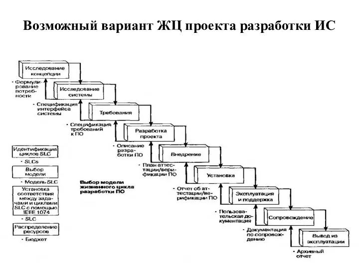 Возможный вариант ЖЦ проекта разработки ИС