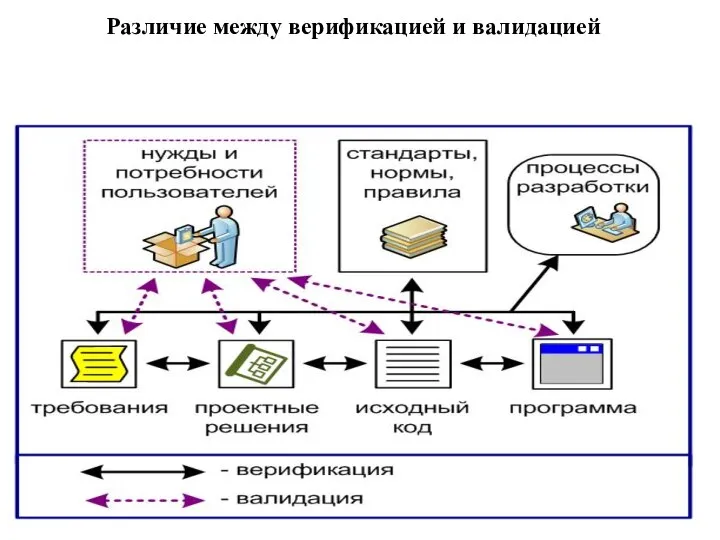 Различие между верификацией и валидацией