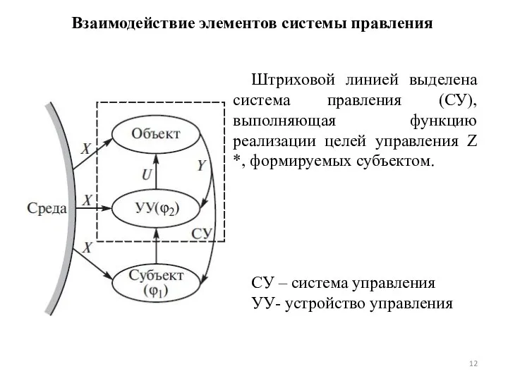 Взаимодействие элементов системы правления Штриховой линией выделена система правления (СУ), выполняющая