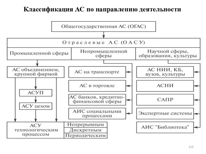 Классификация АС по направлению деятельности