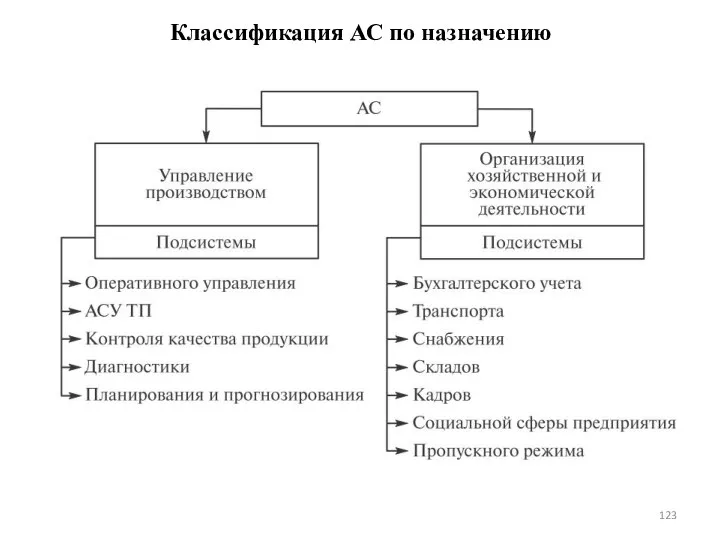 Классификация АС по назначению