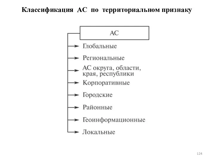 Классификация АС по территориальном признаку