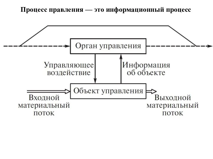 Процесс правления — это информационный процесс