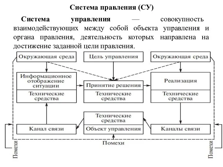 Система правления (СУ) Система управления — совокупность взаимодействующих между собой объекта