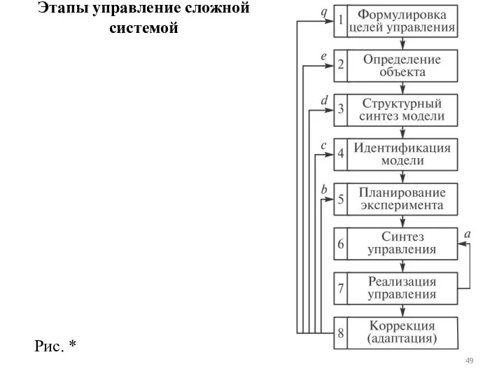 Этапы управление сложной системой Рис. *