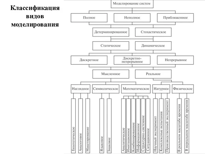 Классификация видов моделирования