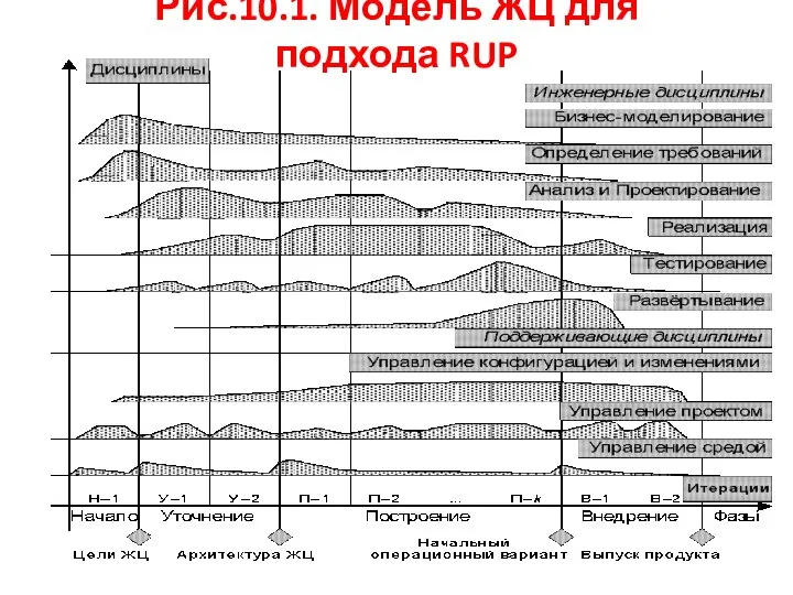 Рис.10.1. Модель ЖЦ для подхода RUP