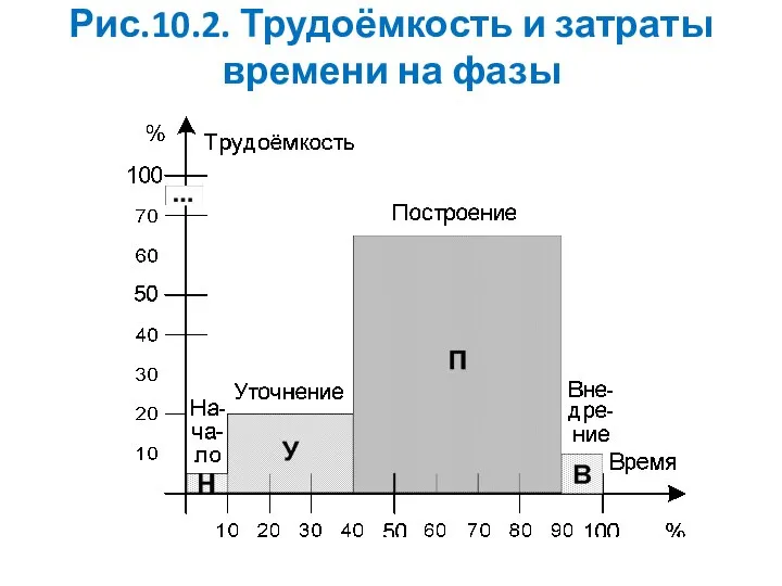 Рис.10.2. Трудоёмкость и затраты времени на фазы